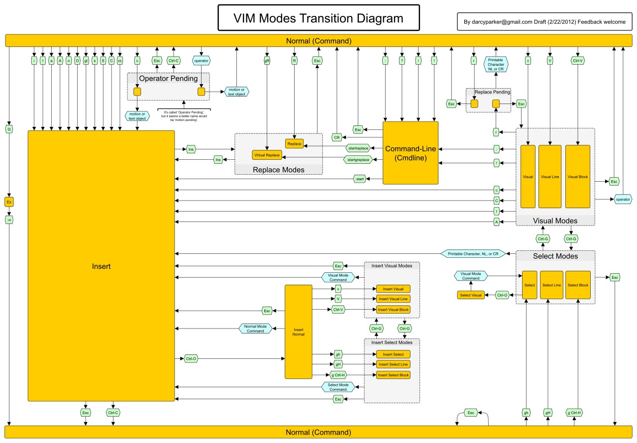 vim modes transition diagram