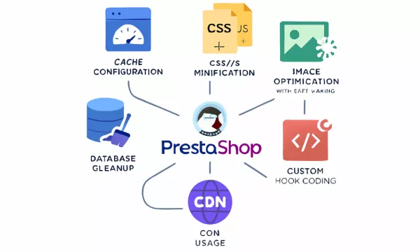 Cómo Optimizar el Rendimiento de tu Tienda PrestaShop: Estrategias y Código