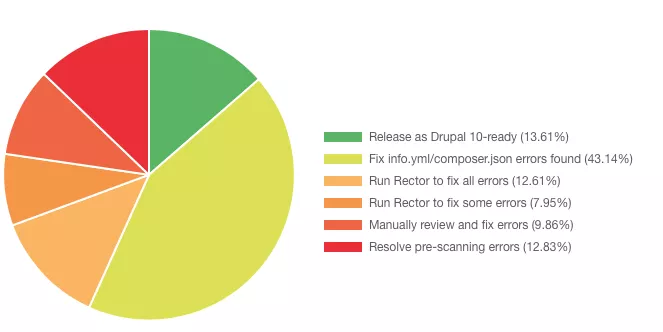 drupal10readiness.png